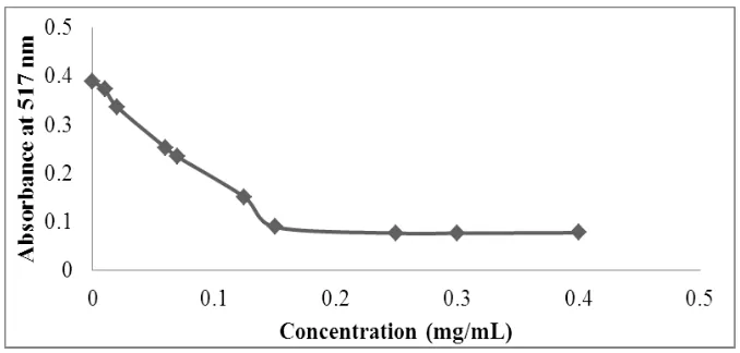 Figure 6: DPPH• reduction curve depending on the concentration of ascorbic acid. 