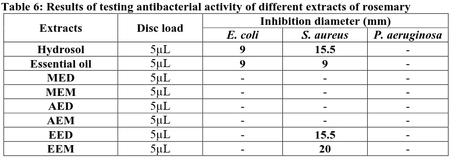 Table 6: Results of testing antibacterial activity of different extracts of rosemary Inhibition diameter (mm) 