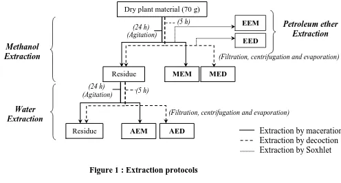 Figure 1 : Extraction protocols 