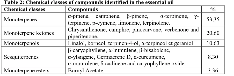 Table 2: Chemical classes of compounds identified in the essential oil Chemical classes 