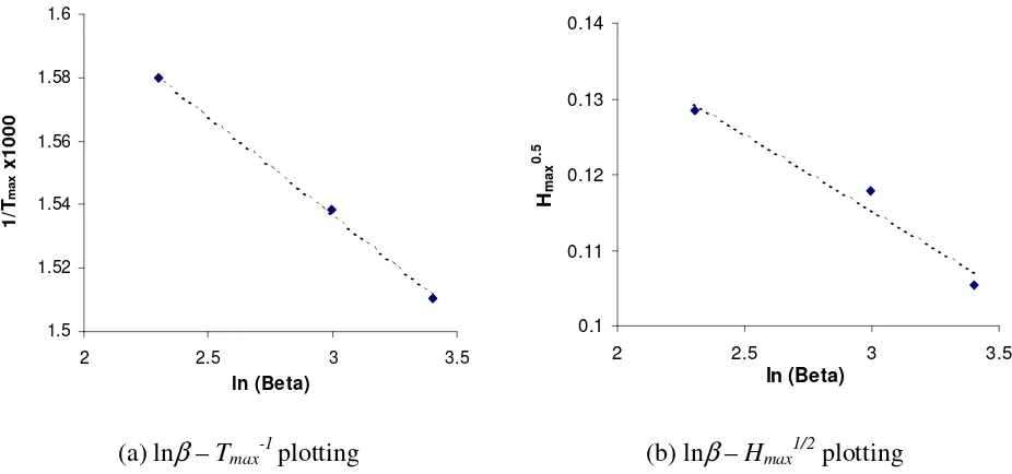 Figure 4.11 Linear relationships for the mountain ash under lower heating rate range 