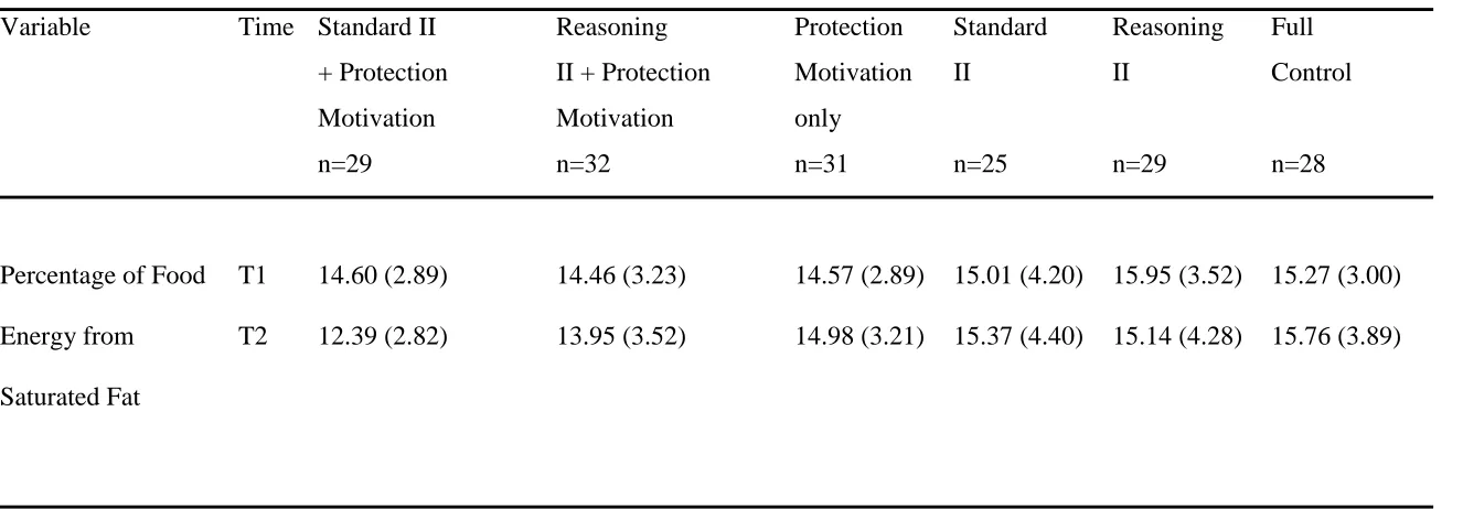 Table 3: Pre- and Post-Intervention Primary Outcome Means (SD) 
