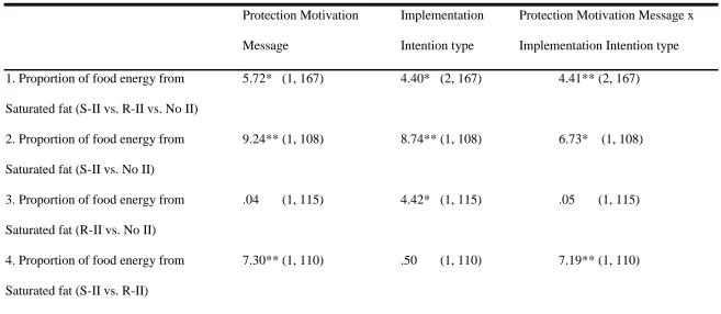 Table 4: ANCOVA F-values (df) comparing the proportion of food energy derived from saturated fat at follow-up across 