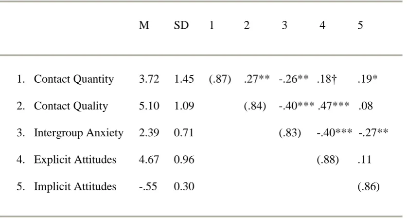 Table 1 Summary of Descriptive Statistics and Correlations Among Study Variables 