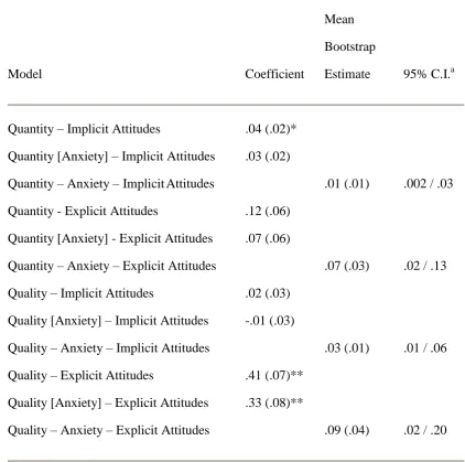 Table 2 Direct, Total, and Indirect Effects of Quantity and Quality of Contact via Intergroup 