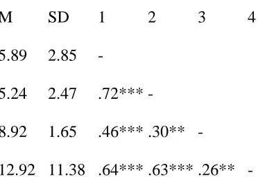Table 3: Correlation between study variables (Study 2) (  