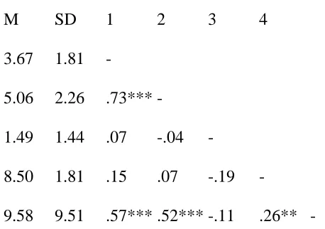 Table 4: Correlation between study variables (Study 3) (N=95) 