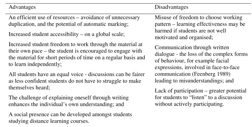 Table 1: Advantages and disadvantages of VLEs