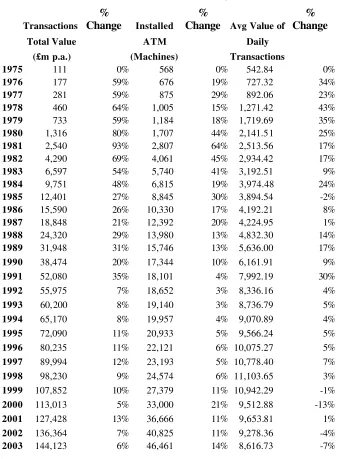 Table 1: Growth of Installed ATM Units and Value of Daily Transactions (1975-2003) 