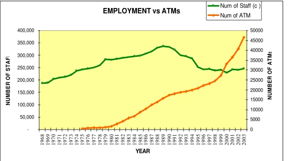 Figure 7: NUMBER OF BANK EMPLOYEES AND ATM IN THE UK (1968 – 2003) 
