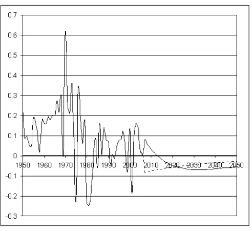 Figure 2: Per capita extraction accelerations: historical data (before 2006); Hartwick curve(dotted); transition curve (solid)