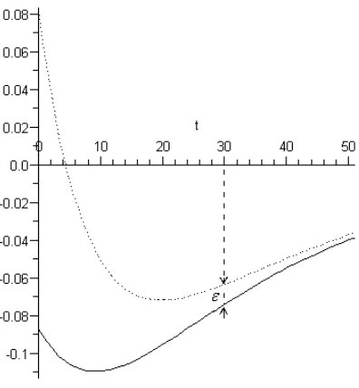 Figure 3: Accelerations for the transition curve with d = αβ + 2 (dotted line) and the initialaccelerations for the Hartwick’s curve (solid line), constructed along the transition curve.