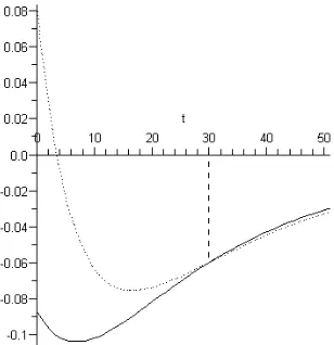 Figure 4: Accelerations for the ε−optimal transition curve with d = 5.875 (dotted line) andthe initial accelerations for the Hartwick’s curve (solid line), constructed along the transitioncurve.
