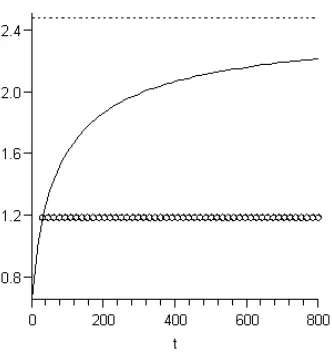 Figure 5: Case (a): “ε−smooth switching” from the transition curve (dotted line) to the eﬃcientcurve (solid line).