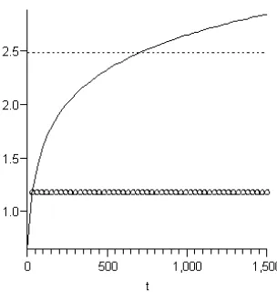 Figure 7: Case (b): switching from the “εe−optimal transition curve” (dotted line) to theﬃcient curve (solid line).