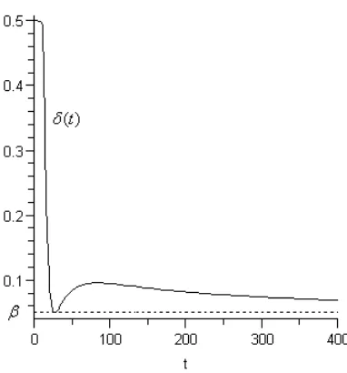 Figure 9: An example of saving rate δ(t) in the transition period (solid line) and the Hartwicksaving rate (dotted line).