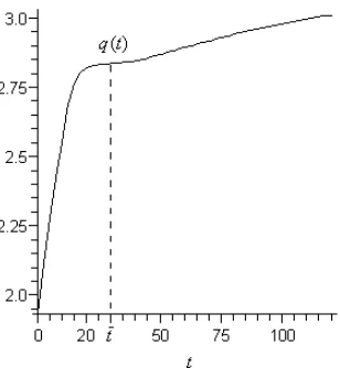 Figure 10: Output q(t) along the transition curve (for d = αβ +2) with the saving rule ˙k = δ(t)q;t- the moment of switching to the eﬃcient path.