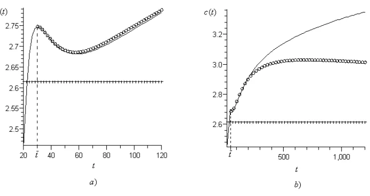 Figure 12: Consumption with the saving rate δ(t) along the Hartwick’s curve (circled) and thetransition curve with d = 5.875 (solid); the line in crosses is the asymptote for the Hartwick’spath (a - short run; b - long run).