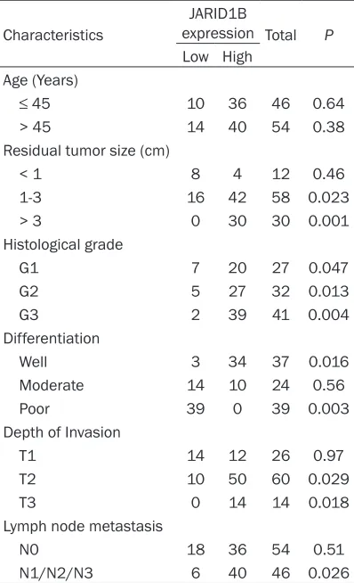 Figure 1. The expression of JARID1B was upregulated in breast cancer tis-sues, and increased JARID1B expression correlates with poor patient prog-nosis