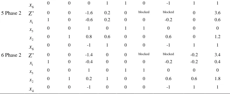 Table 3. The entire procedure is repeated until all coefficients in Row 0 are non-