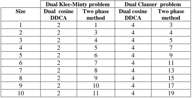 Table 6 characterizes 33 NETLIB test problems [16] were used in comparison 