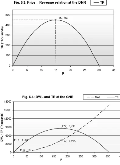 Fig. 6.3: Price – Revenue relation at the DNR