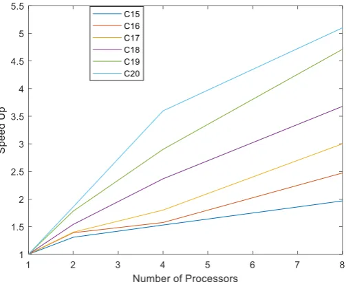 Figure 2: Algorithm 2 on a cycle graph with different sizes (C15, C16, C17, C18, C19, and C20) 