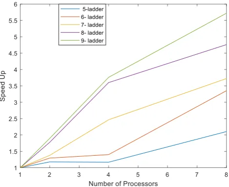 Figure 5: Algorithm 2 on a ladder graph with different sizes (L5, L6, L7, L8, and L9) 