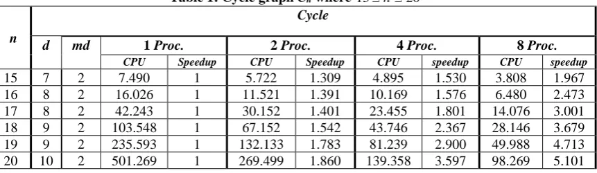 Table 1: Cycle graph Cn where 15Cycle 