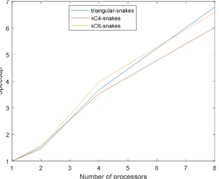 Figure 4: Determining the radio number of k-snakes, kC -snakes4 and kC -snakes6 with about 10 vertices on eight processors Conclusion 