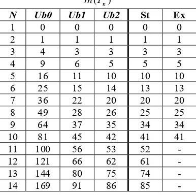 Table 2: Comparison among Ub0, Ub1, Ub2, St and Ex for the radio number of path graph 