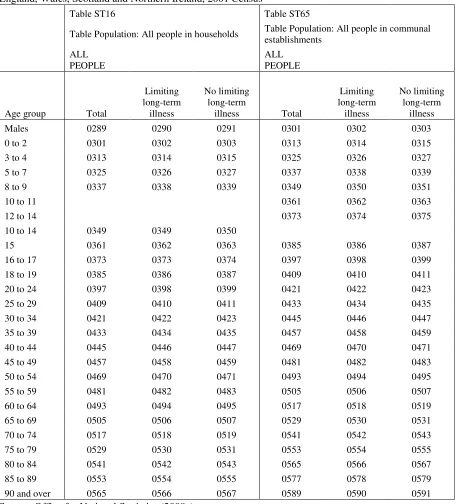 Table 2: Variables from Standard Tables 16 and 65, used to compute illness rates by age, males, forEngland, Wales, Scotland and Northern Ireland, 2001 Census