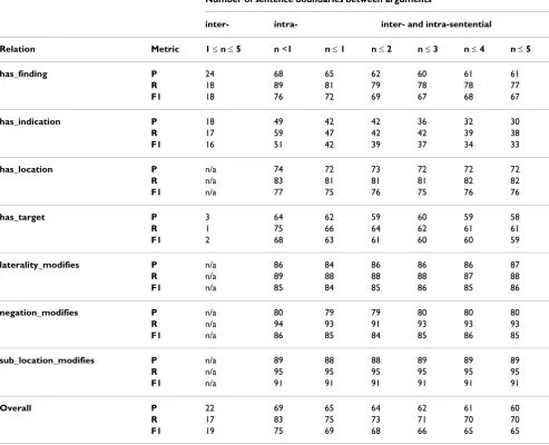 Table 6: Performance by sentences.