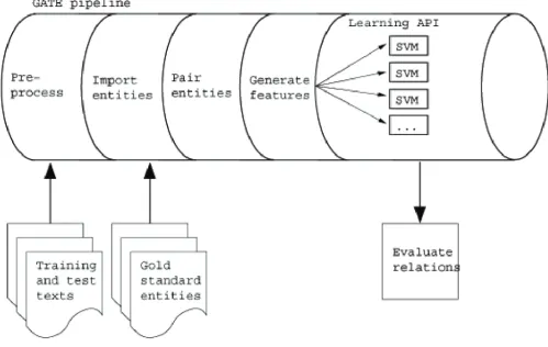 Figure 2The relationship extraction systemThe relationship extraction system. The relationship extraction system, as a GATE pipeline.