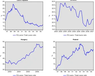 Fig. 3.1 Foreign exchange loans structure in V4 countries 