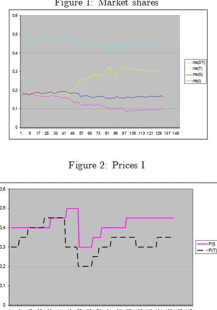 Figure 2: Prices I