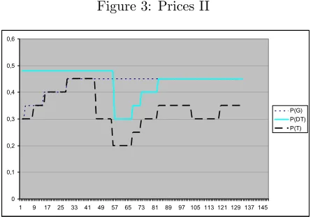 Figure 3: Prices II