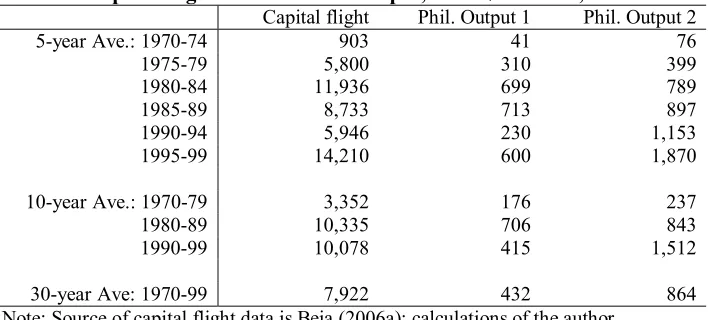Table 2: Capital Flight and Potential Output, in US$ Millions; 1995 Prices  Capital flight Phil