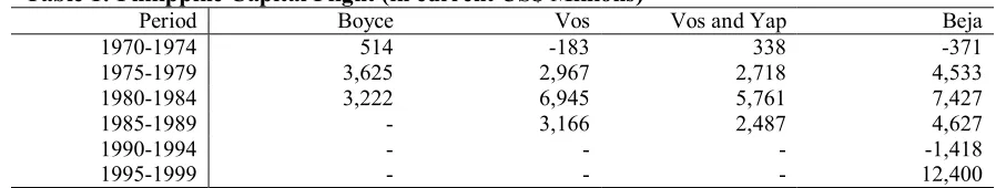 Table 1: Philippine Capital Flight (in current US$ Millions)  