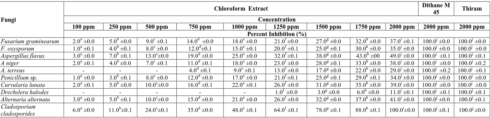 Table 3: Antifungal activity of Chloroform extract of Picrorhiza kurroa (rhizomes) against seed borne fungi of maize 