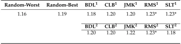 Table 4. Mean PESQ Results for CLB voice. Higher values represent better results. * is the best result.The superscript 1 means that the LSTM post-ﬁlter was pre-trained as ANN using natural parameters,while the superscript 2 means the same procedure applied with synthetic parameters.