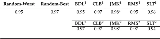 Table 5. Mean PESQ Results for JMK voice. Higher values represent better results.