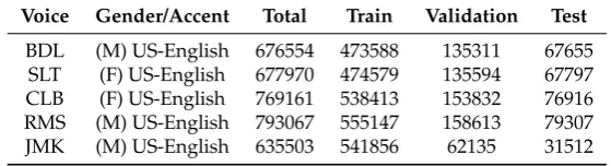 Table 1. Amount of data (vectors) available for each voice in the databases.