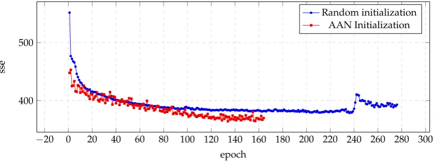 Figure 1initialization reaches lower sse with fewer epochs. It can be noticed also how the ﬁrst epochs represent shows the evolution of sse in each training epoch, and illustrate how the auto-associativethe greater differences during the training process.