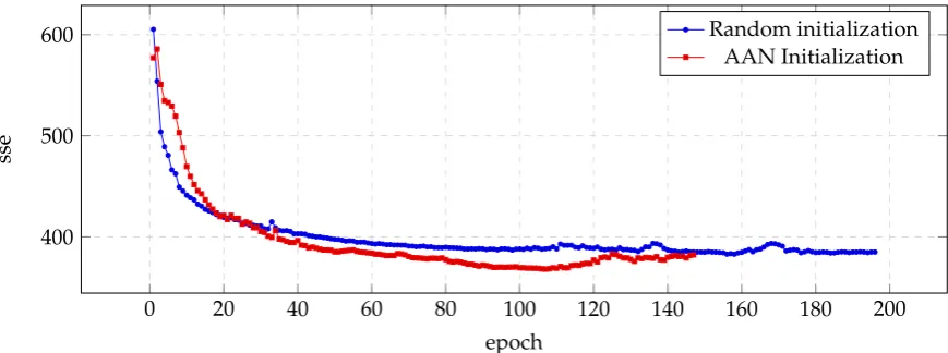 Figure 2. Evolution of the sse value for the validation set during the training process of the CLB voice.