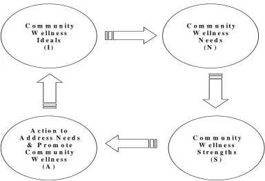 Figure 1. The Community Wellness Cycle of Praxis (Adapted from Prilleltensky, 