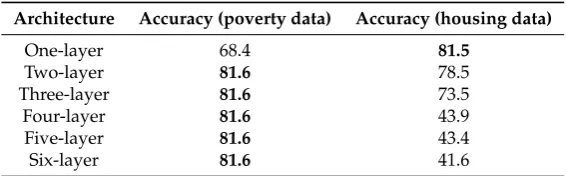 Table 1. Test set accuracy (%) for single input CNN models.