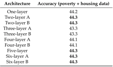 Figure 3. Bar plot showing prediction accuracy for multi-input CNN models trained on concurrentinput of housing and poverty data.