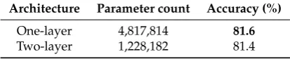 Table 3. Accuracy (%) on Standard and Depth-wise separable convolutions.