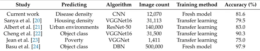 Table 6. Classiﬁcation accuracy on different satellite scene image data sets.